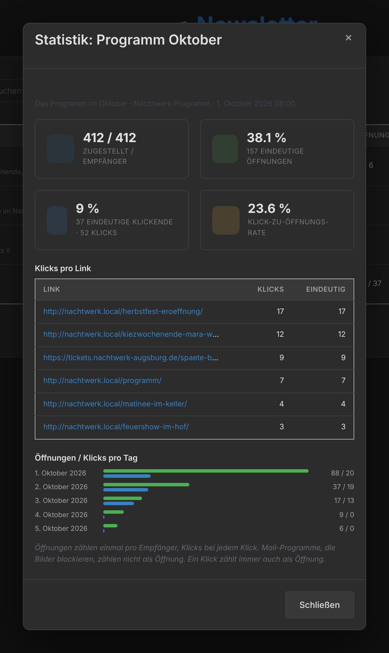 Statistik-Ansicht eines Newsletters mit Kennzahlen, Link-Tabelle und Tagesverlauf.